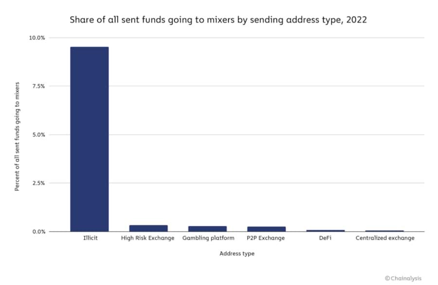 Chainalysis: Only 23% of crypto sent to Mixers are from illicit activities
